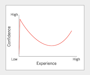 graph illustrating the Dunning-Kruger Effect